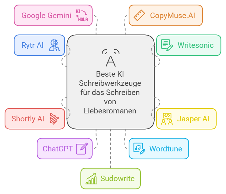 best-ai-writing-tools