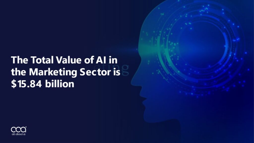 the-total-value-of-ai-in-the-marketing-industry-has-now-reached-almost-16-billion-dollars-according-to-statista