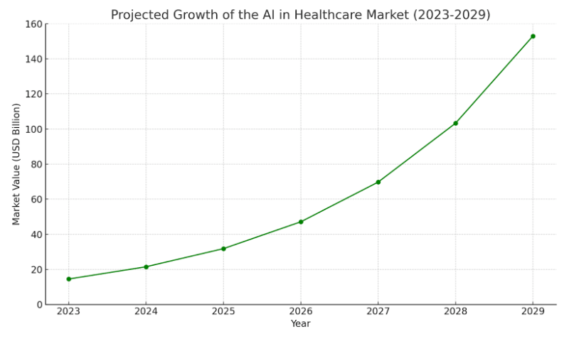 line-chart-showing-the-growth-of-the-ai-in-healthcare-market-which-is-projected-to-grow-with-an-upward-trend-reaching-almost-150-billion-dollars-by-2029