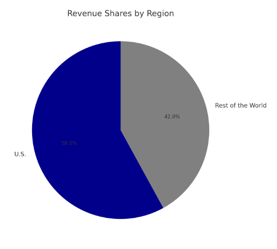 pie-chart-comparing-the-share-of-revenue-that-the-us-has-in-the-global-ai-healthcare-market-which-is-almost-a-staggering-60-percent-of-the-world