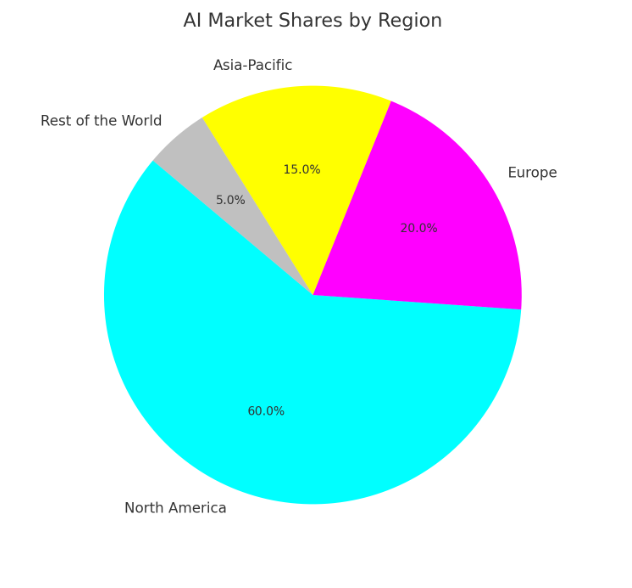 pie-chart-showing-the-distribution-of-the-ai-in-healthcare-market-share-by-region-north-america-has-the-highest-share-60-percent-followed-by-europe-20-percent