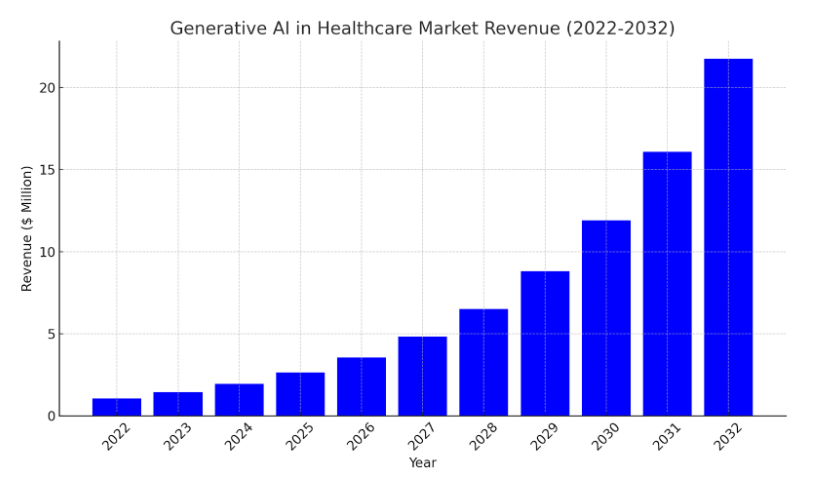 bar-chart-showing-an-exponential-upward-growth-trend-of-revenue-generated-by-generative-ai-in-healthcare-from-2022-1-million-till-2032-almost-22-million