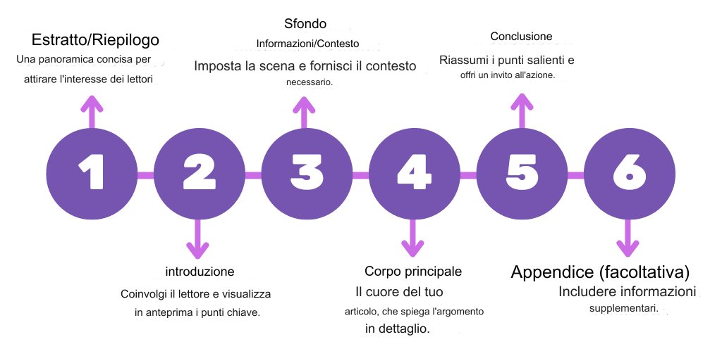 a-diagram-showing-the-systematic-steps-of-creating-a-white-paper-from-abstract-to-conclusion-with-arrows-connecting-each-step