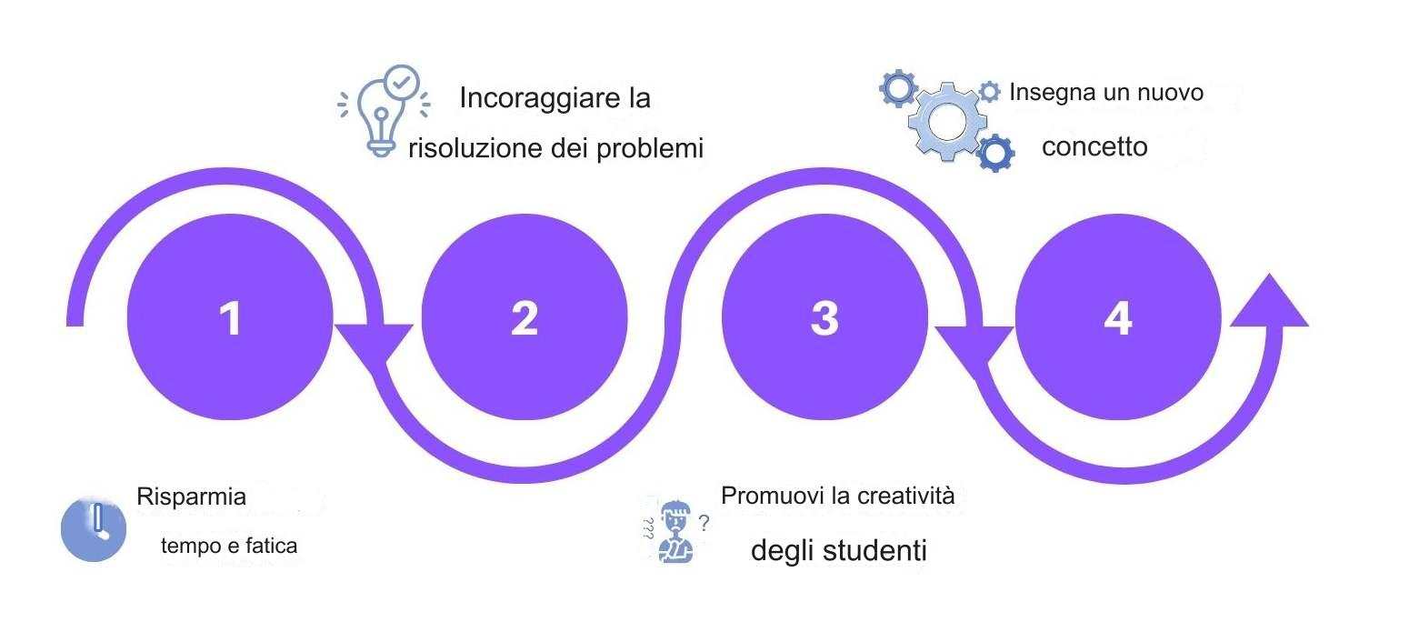 rappresentazione-visiva-dei-passi-per-identificare-i-tuoi-obiettivi-di-intelligenza-artificiale-in-classe