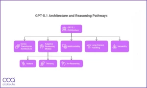 gpt-5.1-architecture