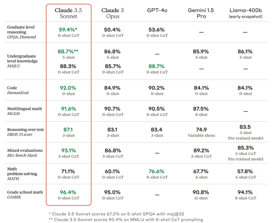 Anthropic-outperform-ChatGPT-Google