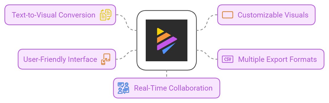key-features-of-napkin-ai-including-text-to-visual-conversion-user-friendly-interface-customizable-visuals-real-time-collaboration-and-multiple-export-formats