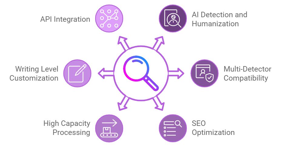 infographic-highlighting-common-features-of-undetectable-ai-including-api-integration-ai-detection-and-humanization-multi-detector-compatibility-seo-optimization-high-capacity-processing-and-writing-level-customization