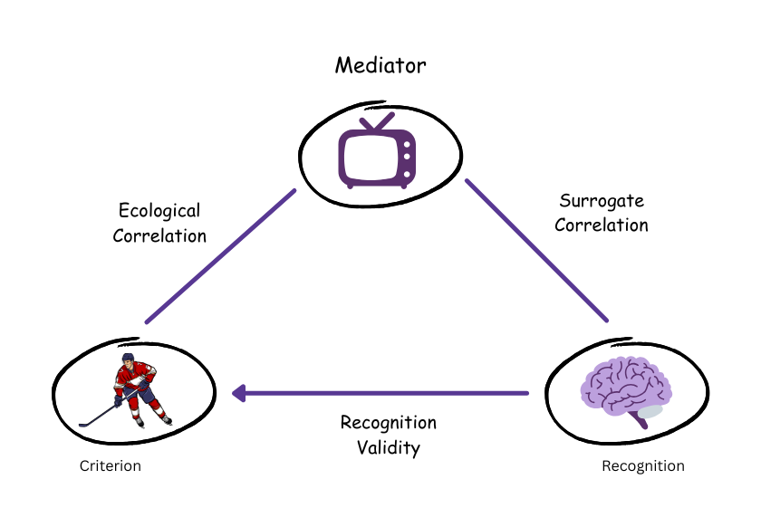 recognition-heuristic-ecological-surrogate-correlation-decision-framework
