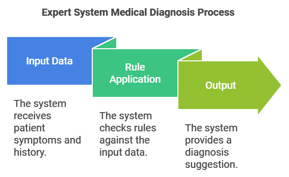 What are Rule-Based Agents?