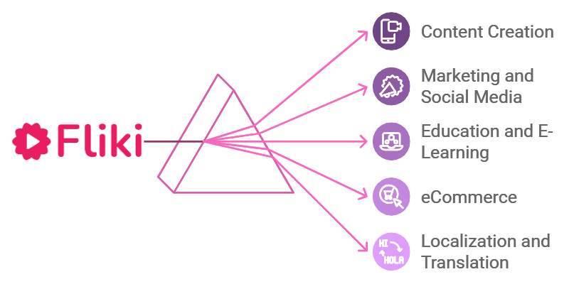 liki-use-cases-diagram-showing-arrows-pointing-to-different-applications-including-content-creation-marketing-social-media-education-e-learning-ecommerce-and-localization-translation