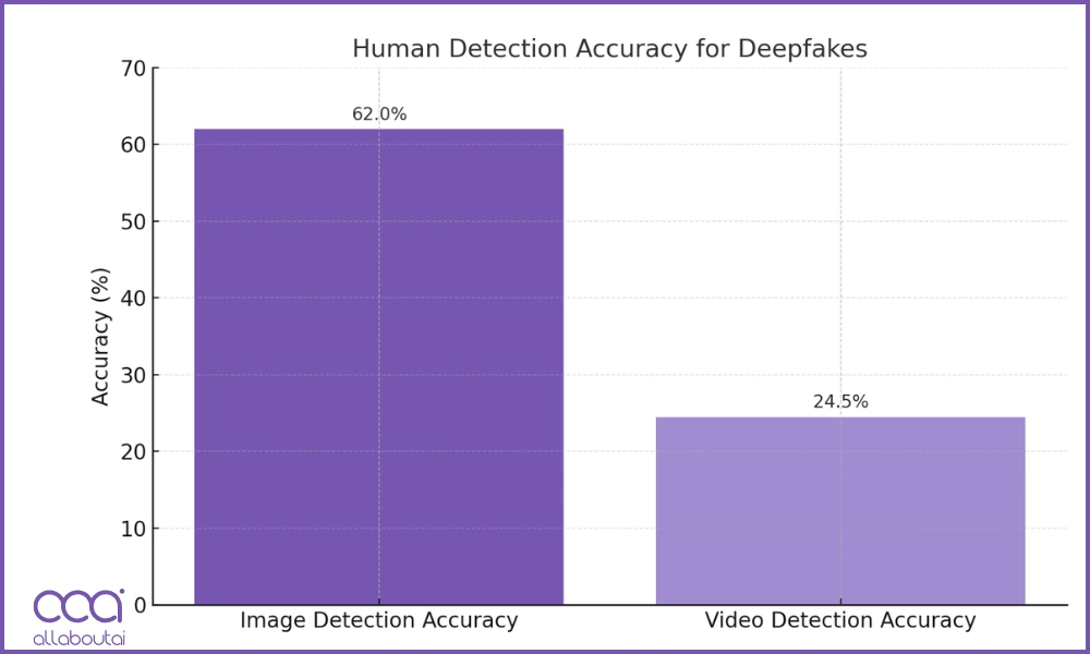 human-detection-accuracy-for-deepfake