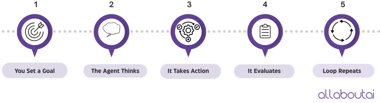 come-funziona-agente-ia-n8n