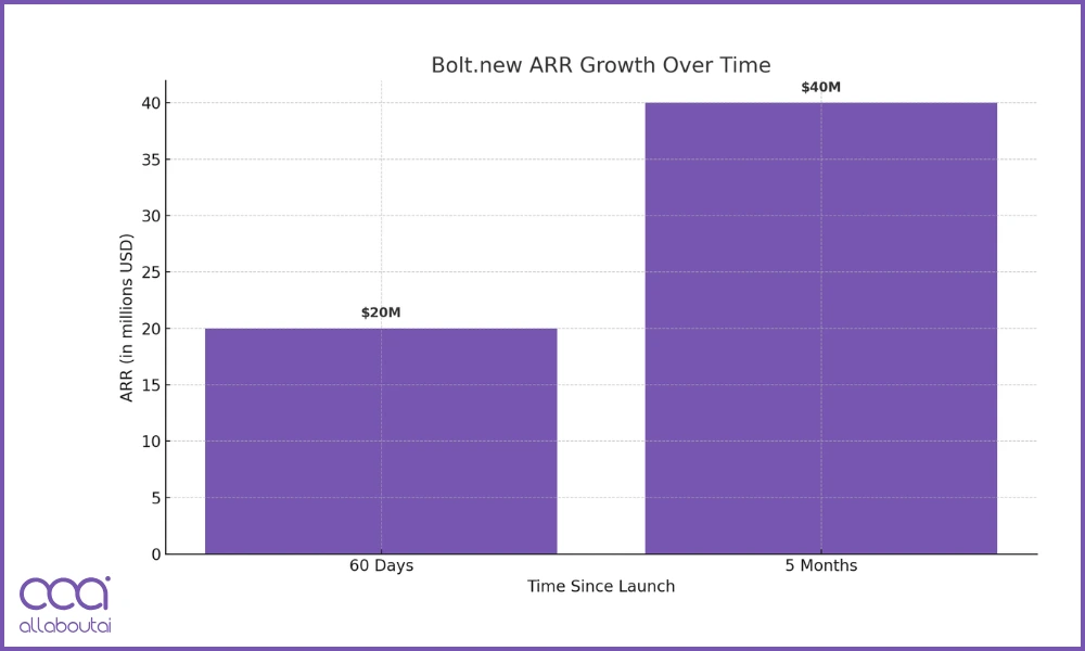 arr-growth-of-boltnew