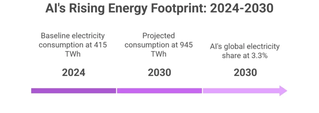 Global AI Energy Projections