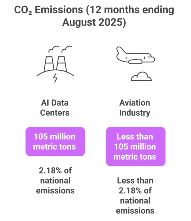 Our comprehensive analysis indicates that AI data centers generated 105 million metric tons of CO₂ in the 12 months ending August 2024, accounting for 2.18% of national emissions and surpassing the aviation industry's carbon footprint