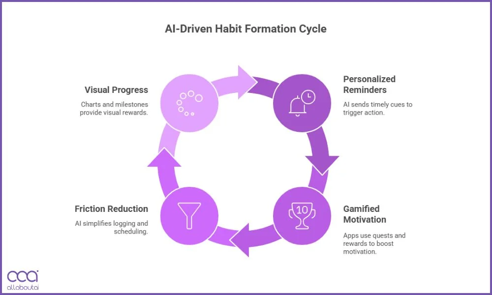 habit-tracker-using-behavioral-science