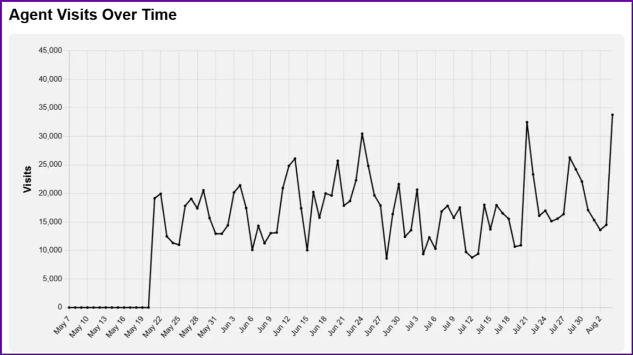 allaboutai-crawlers-and-scrapers-dark-visitors