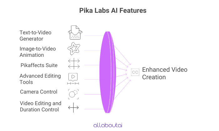 features-of-pika-ai-labs