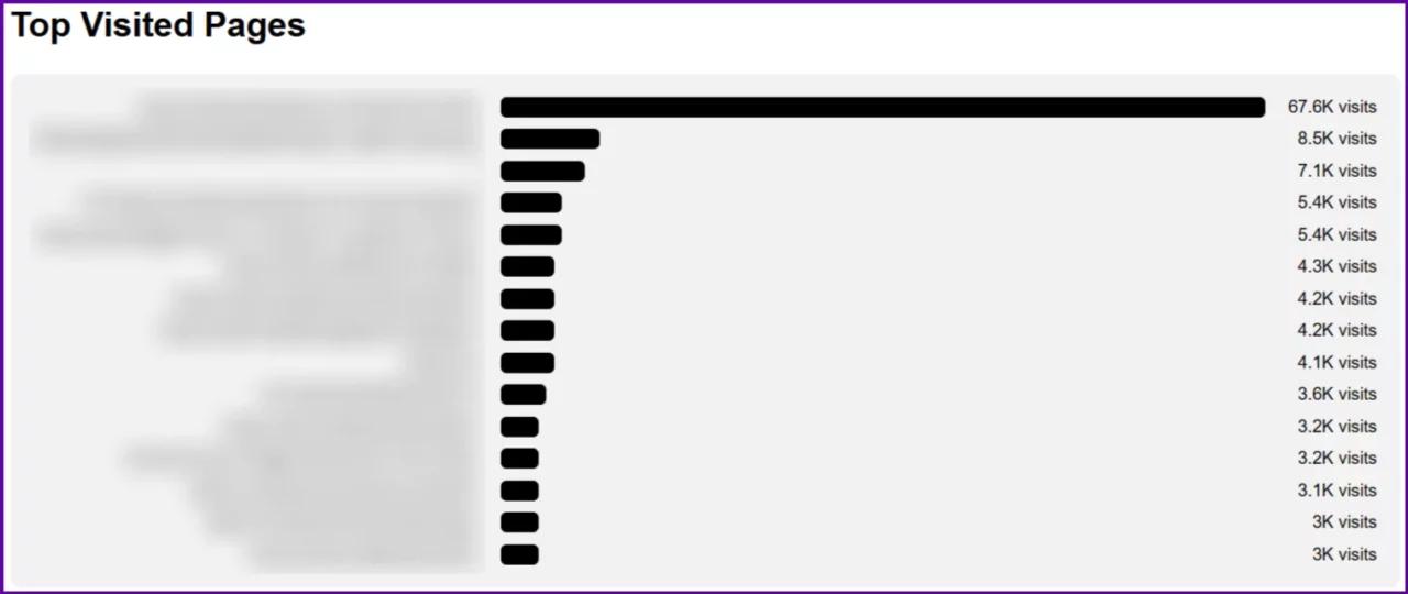 i-tracked-the-top-visited-pages-to-improve-llm