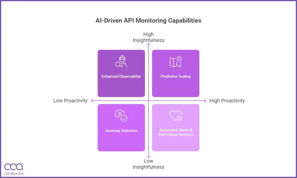 ai-driven-management-capabilities