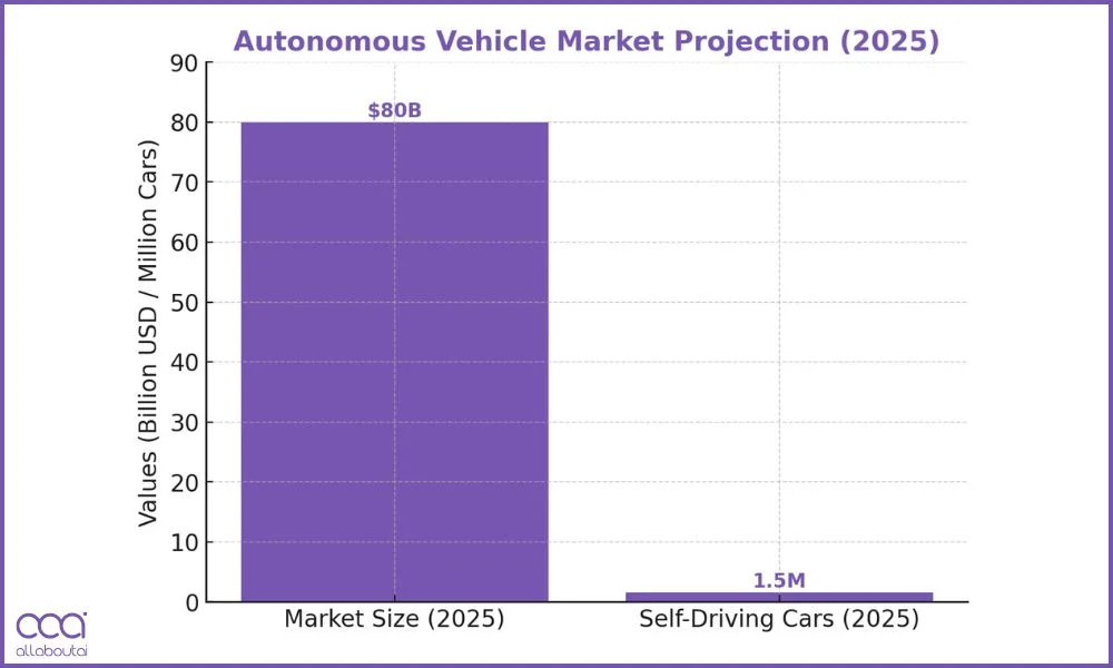 autonomous vehicle market