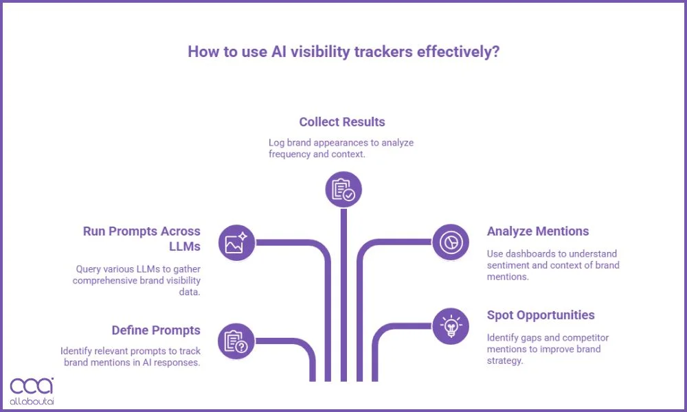 how-does-ai-monitoring-tool-works