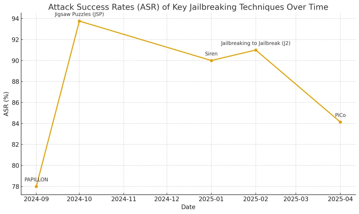 how-jailbreaking-gemini-has-evolved-overtime