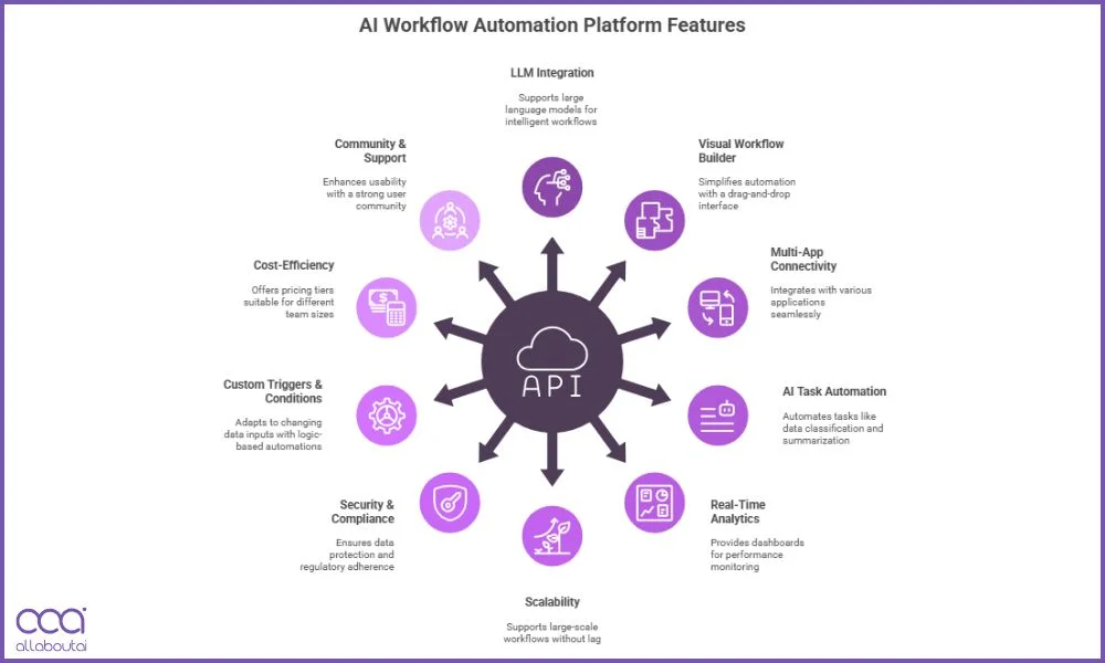 features-of-ai-automation-tools