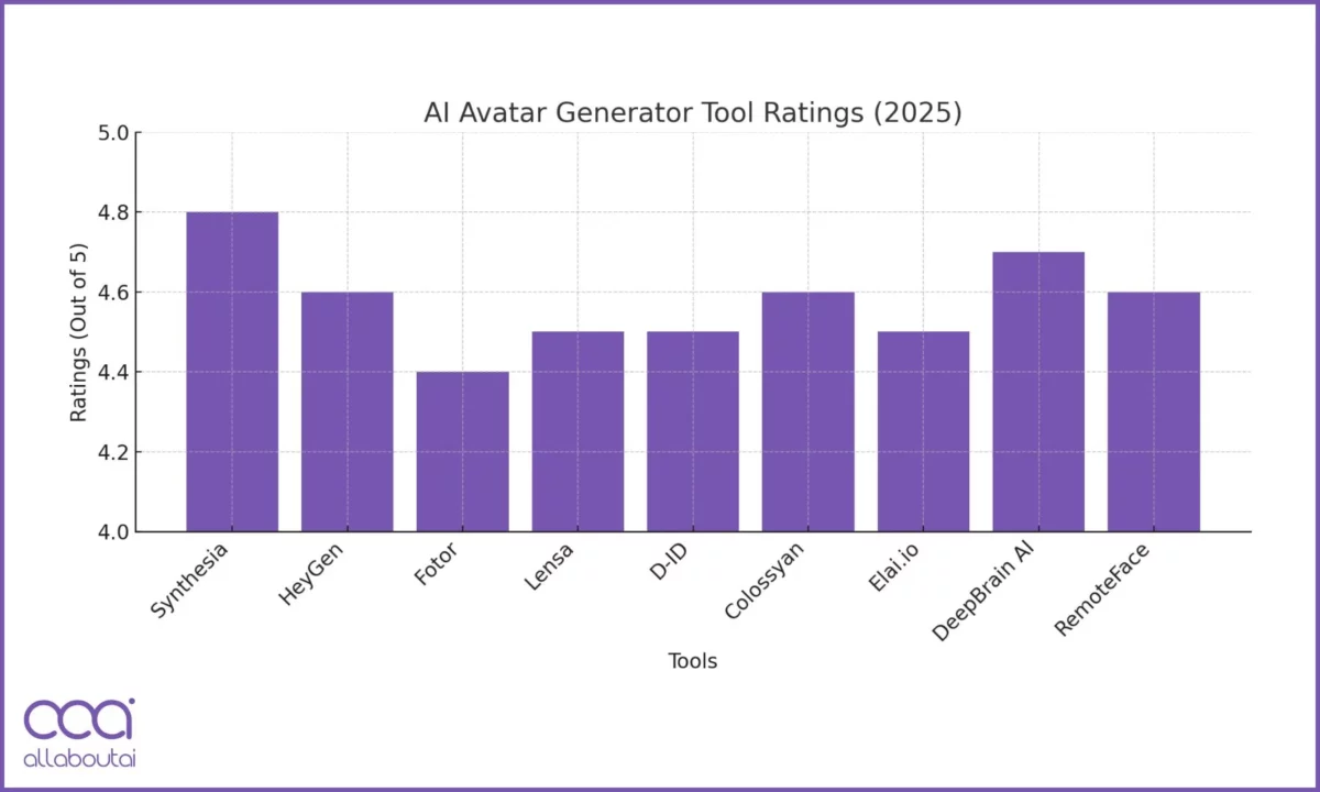 avaliação de ferramenta de avatar com IA