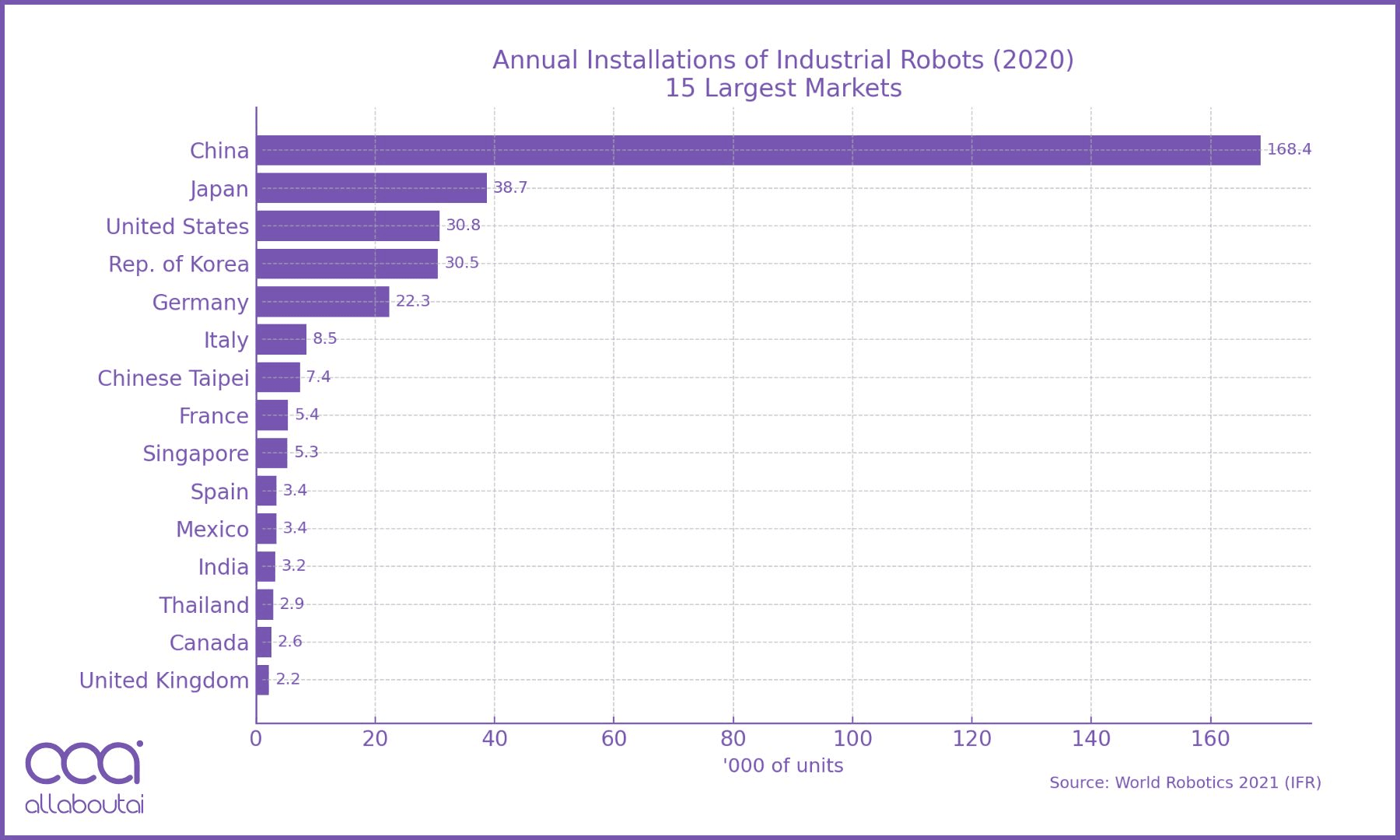 industrial robot installations in 2020