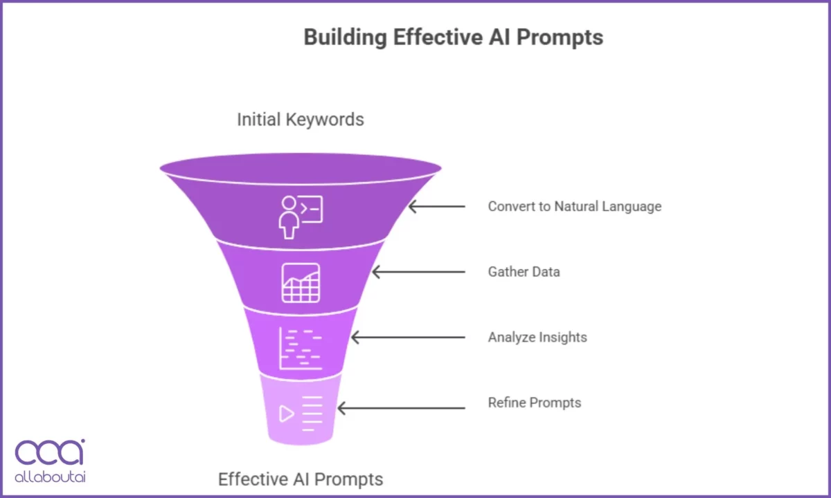 Build and Track Prompts