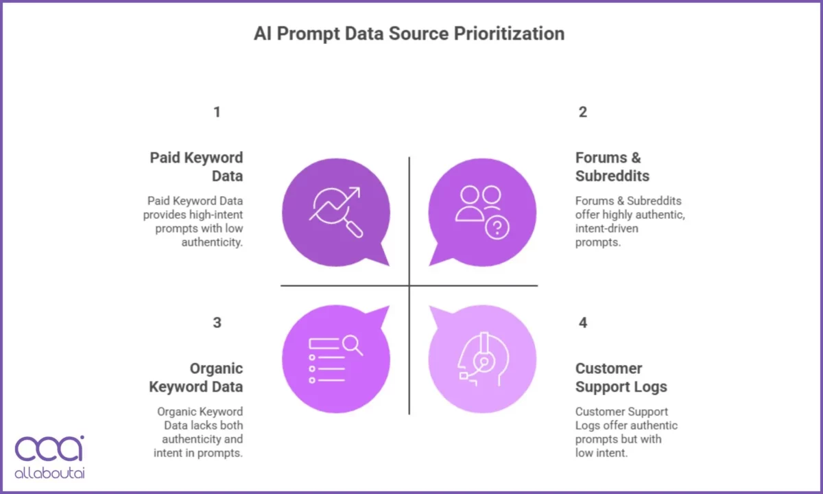 Find Authentic Prompts