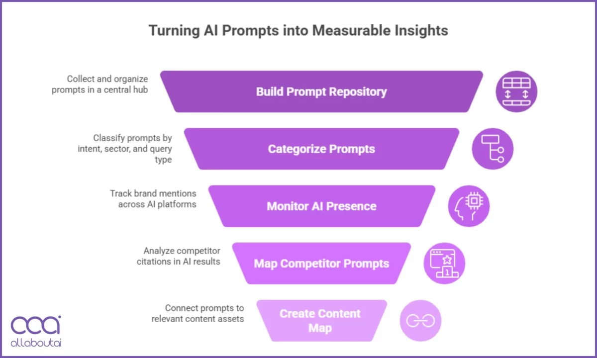 Turn AI Prompts Into Measurable Insights