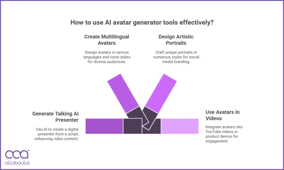 onde a ferramenta geradora de avatar com IA é usada
