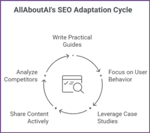 allaoutai-adaption-cycle