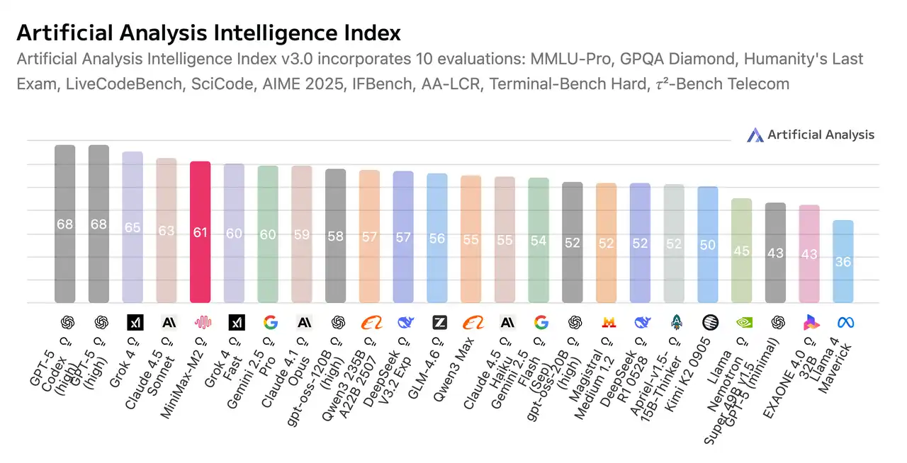 benchmark di prestazioni di analisi artificiale