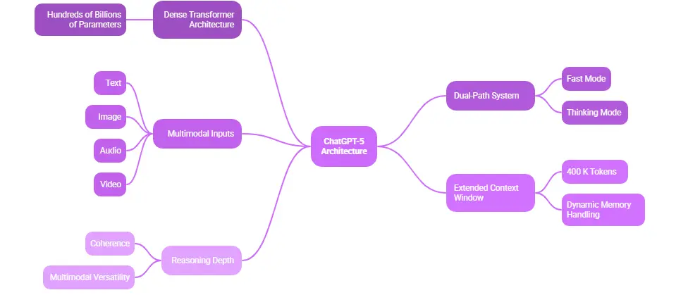 architettura chatgpt-5