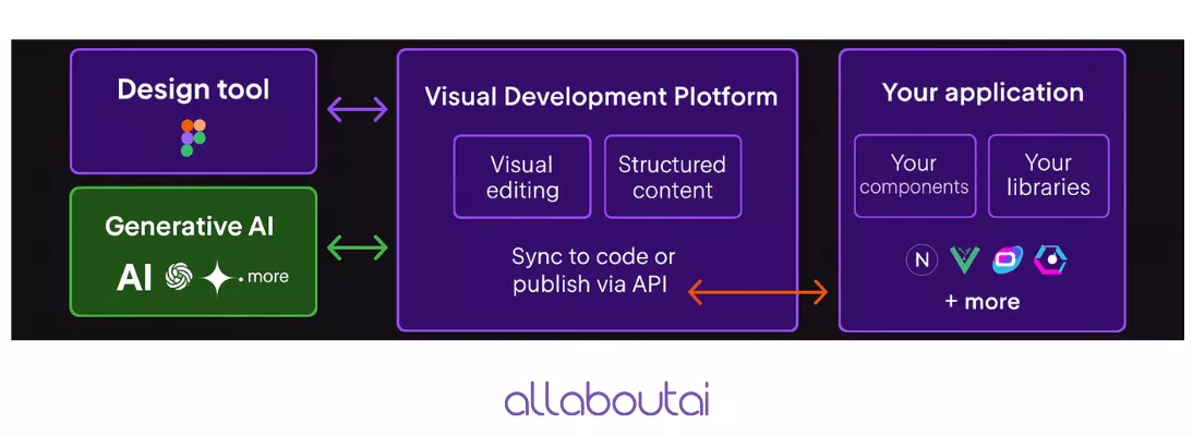 how-does-builder-io-work