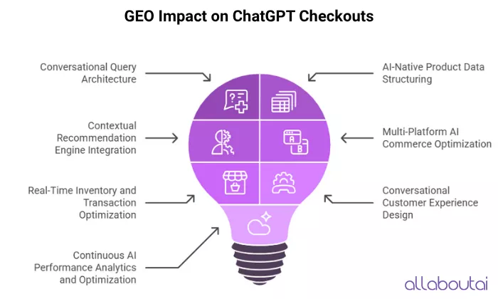 how-geo-is-reshaping-ecommerce-through-chatgpt-instant-checkouts