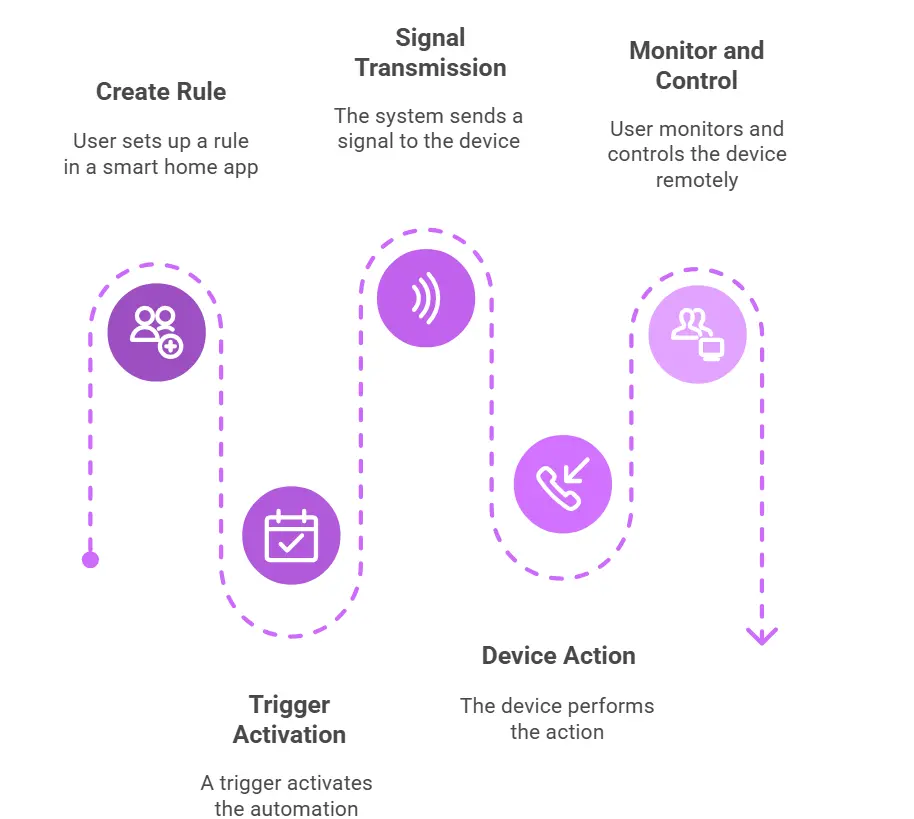 how-smart-automation-works