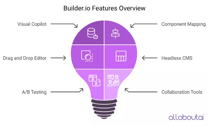 key-features-of-builder-io