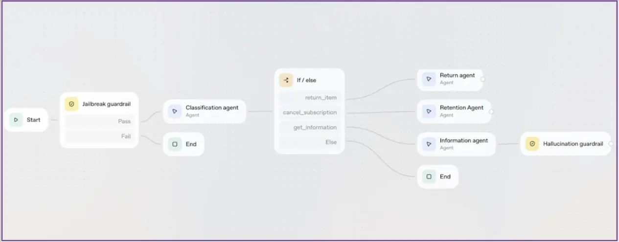 constructeur-d-agents-openai