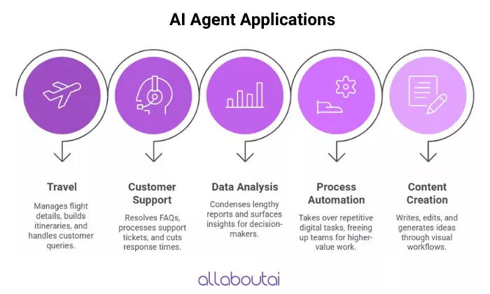 use-cases-of-agent-builder