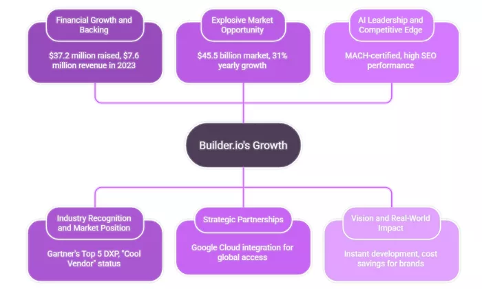 what-is-the-future-of-builder-io