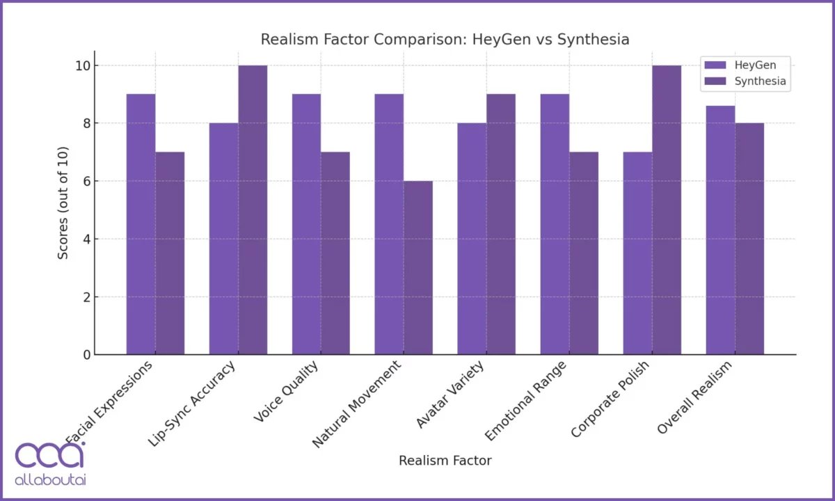 Head-to-Head Realism Scoring