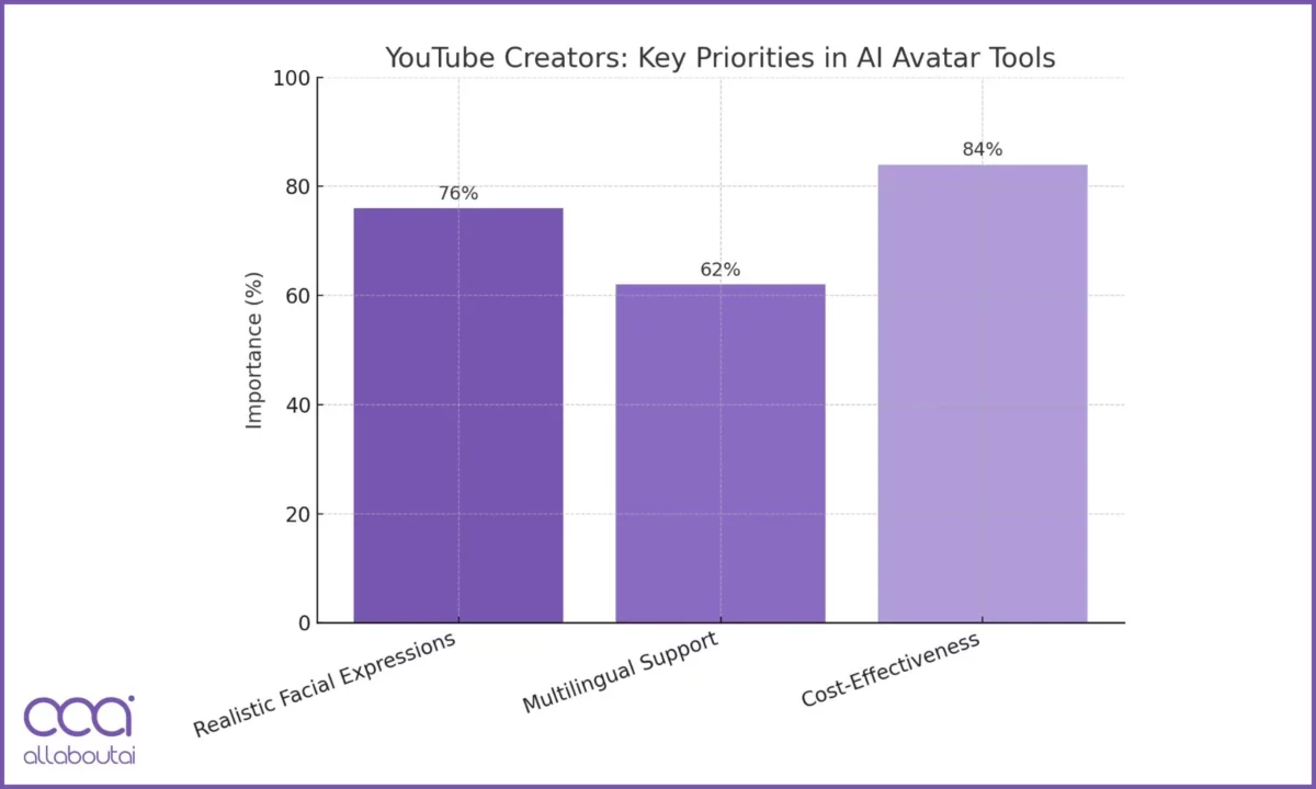 YouTube creators prioritize