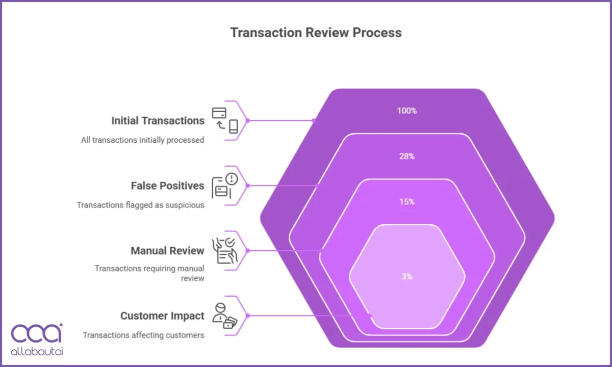 False Positive Reduction: The Game-Changer