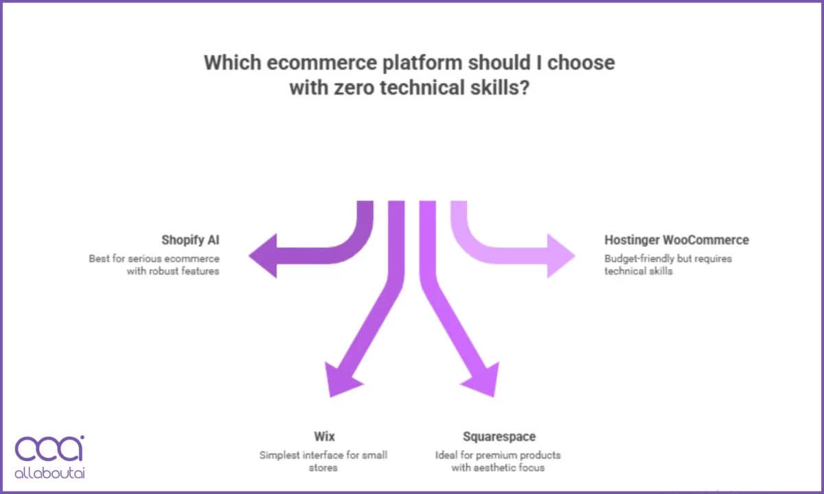 selecting-tool-with-zero-technical-skills