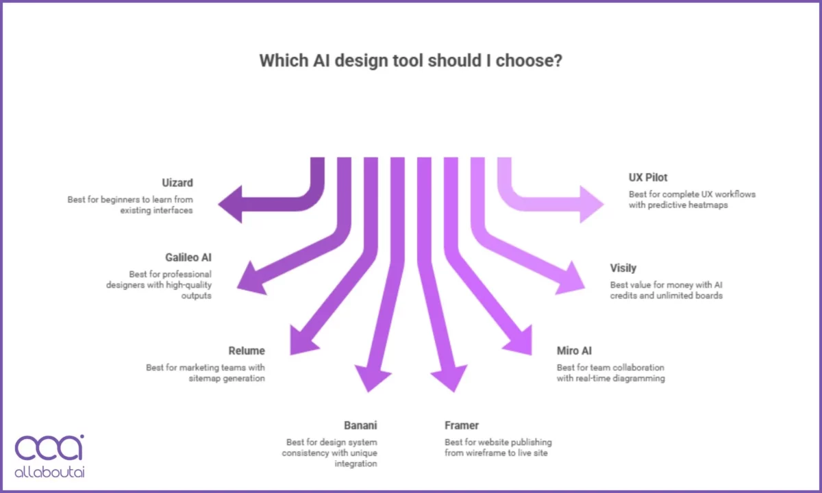 Veredito da AllAboutAI: Escolha Sua Ferramenta de Wireframing com IA em 30 Segundos